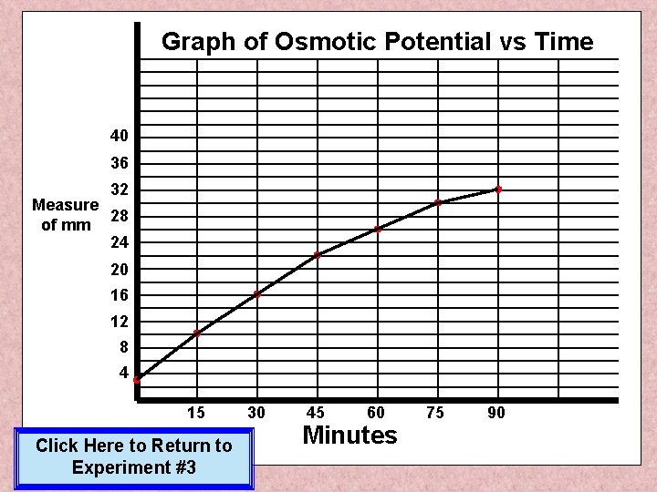 Graph of Osmotic Potential vs Time 40 36 32 Measure 28 of mm 24 Graph of Osmotic Potential vs Time 40 36 32 Measure 28 of mm 24
