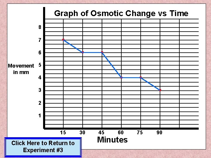Graph of Osmotic Change vs Time 8 7 6 Movement 5 in mm 4 Graph of Osmotic Change vs Time 8 7 6 Movement 5 in mm 4