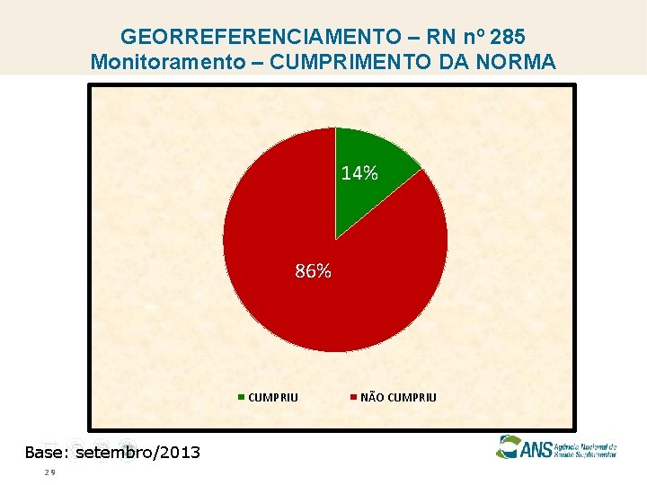 GEORREFERENCIAMENTO – RN nº 285 Monitoramento – CUMPRIMENTO DA NORMA 14% 86% CUMPRIU Base: