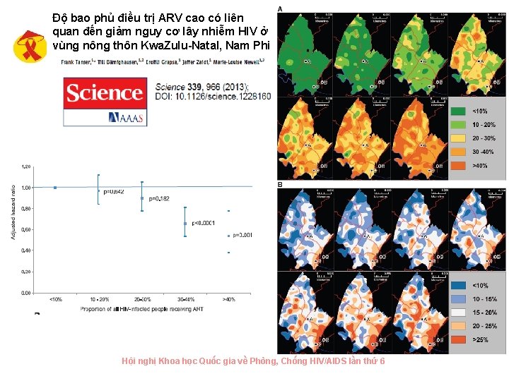 Độ bao phủ điều trị ARV cao có liên quan đến giảm nguy cơ
