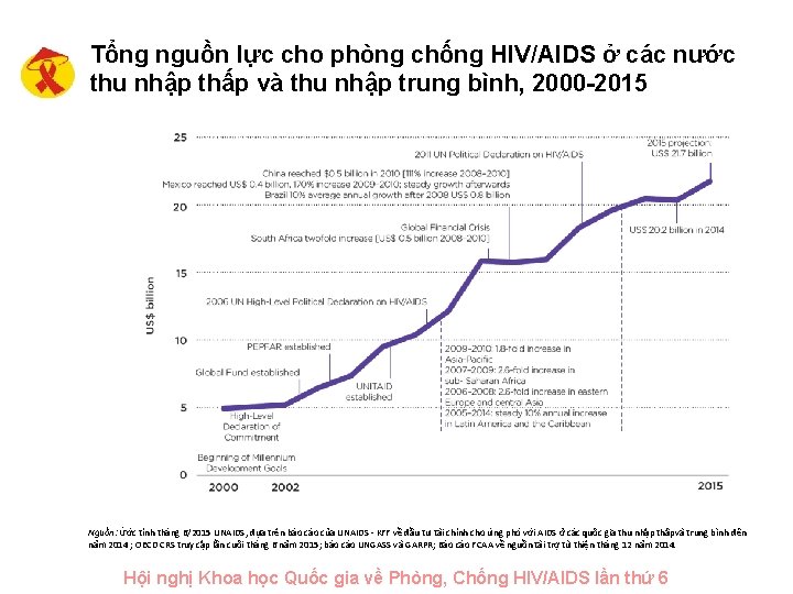 Tổng nguồn lực cho phòng chống HIV/AIDS ở các nước thu nhập thấp và