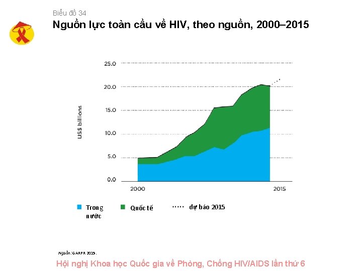 Biểu đồ 34 Nguồn lực toàn cầu về HIV, theo nguồn, 2000– 2015 Trong