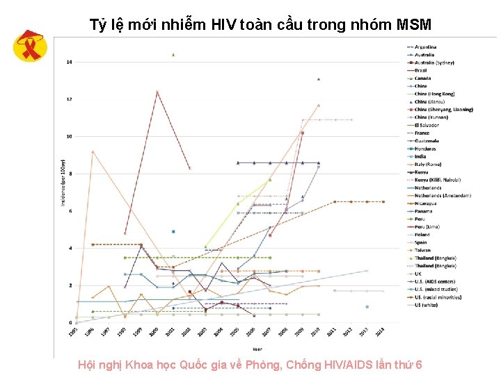 Tỷ lệ mới nhiễm HIV toàn cầu trong nhóm MSM Hội nghị Khoa học