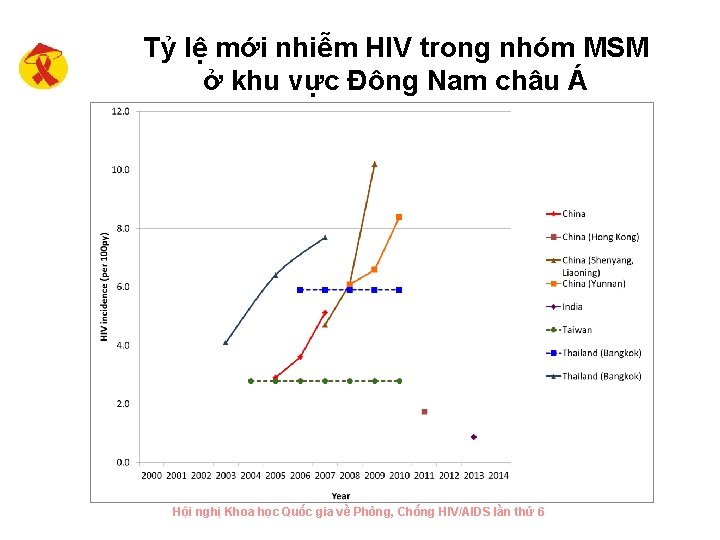 Tỷ lệ mới nhiễm HIV trong nhóm MSM ở khu vực Đông Nam châu