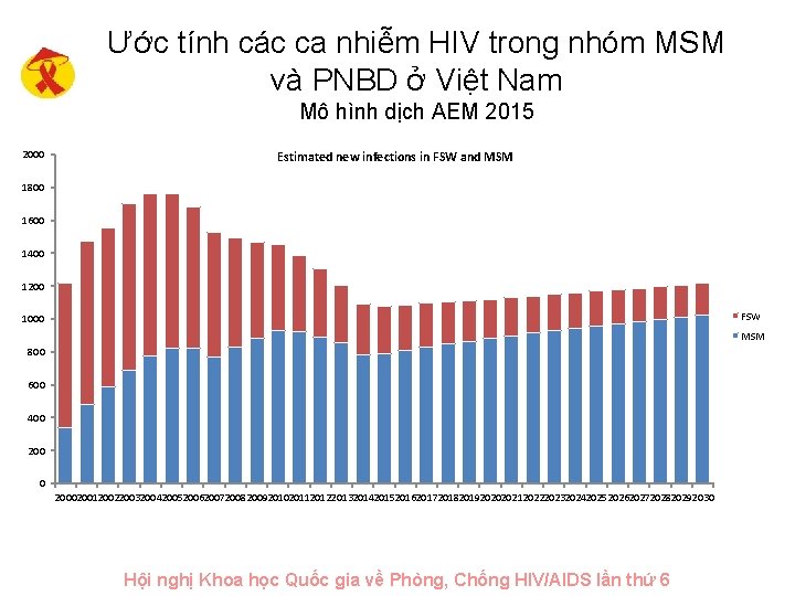 Ước tính các ca nhiễm HIV trong nhóm MSM và PNBD ở Việt Nam