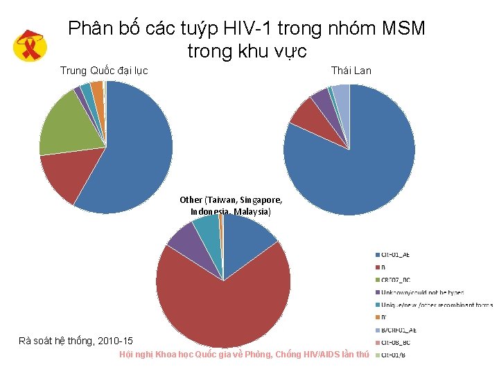 Phân bố các tuýp HIV-1 trong nhóm MSM trong khu vực Trung Quốc đại