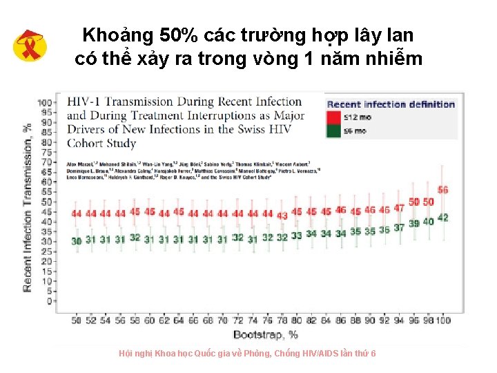 Khoảng 50% các trường hợp lây lan có thể xảy ra trong vòng 1