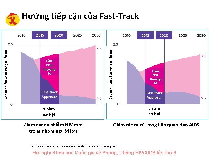 Làm như thường lệ Các ca nhiễm và tử vong (triệu ca) Hướng tiếp