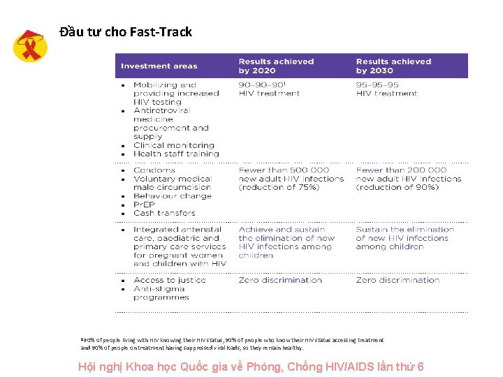 Đầu tư cho Fast-Track 1 90% of people living with HIV knowing their HIV