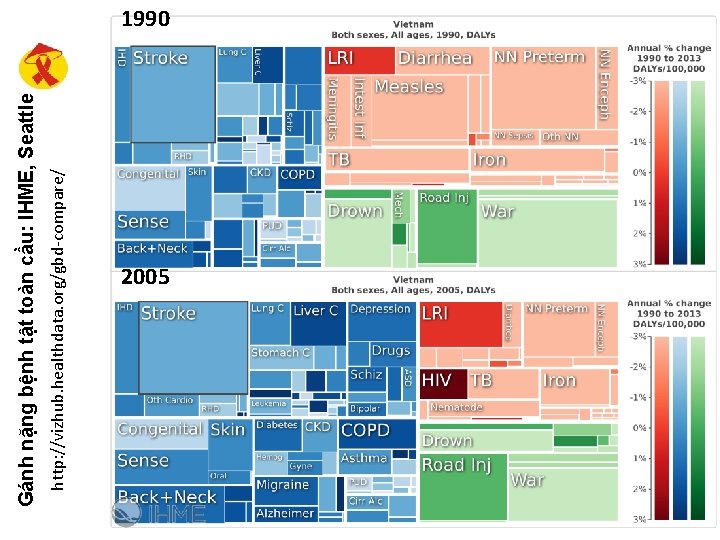 http: //vizhub. healthdata. org/gbd-compare/ Gánh nặng bệnh tật toàn cầu: IHME, Seattle 1990 2005