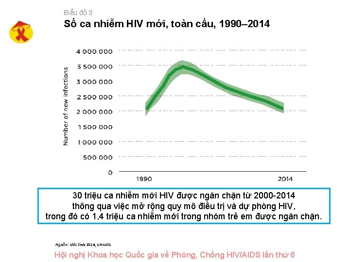 Biểu đồ 3 Số ca nhiễm HIV mới, toàn cầu, 1990– 2014 30 triệu