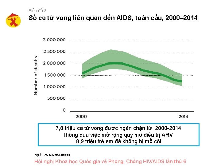 Biểu đồ 8 Số ca tử vong liên quan đến AIDS, toàn cầu, 2000–