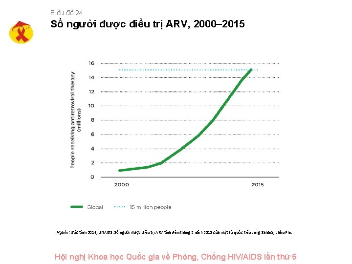 Biểu đồ 24 Số người được điều trị ARV, 2000– 2015 Nguồn: Ước tính