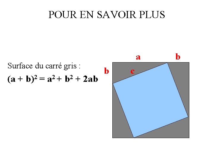 POUR EN SAVOIR PLUS Surface du carré gris : (a + b)2 = a