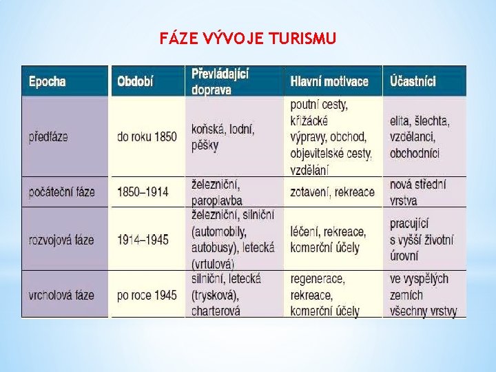 FÁZE VÝVOJE TURISMU 