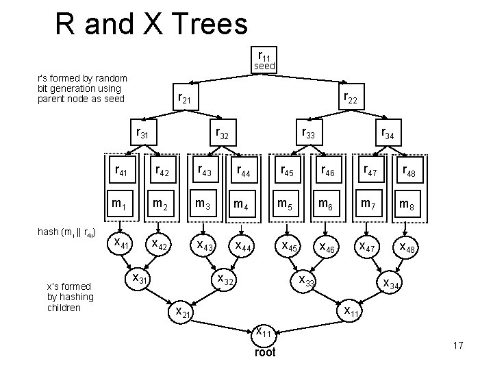 R and X Trees r 11 seed r’s formed by random bit generation using