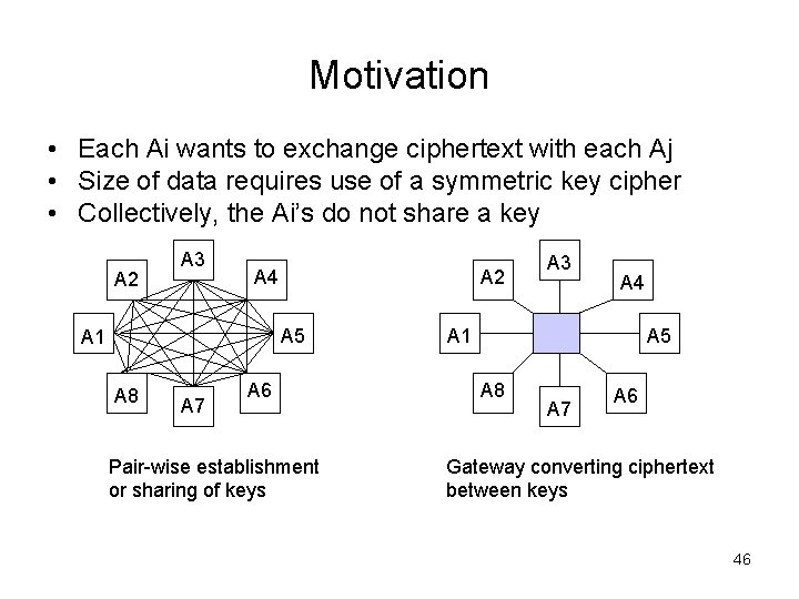 Motivation • Each Ai wants to exchange ciphertext with each Aj • Size of