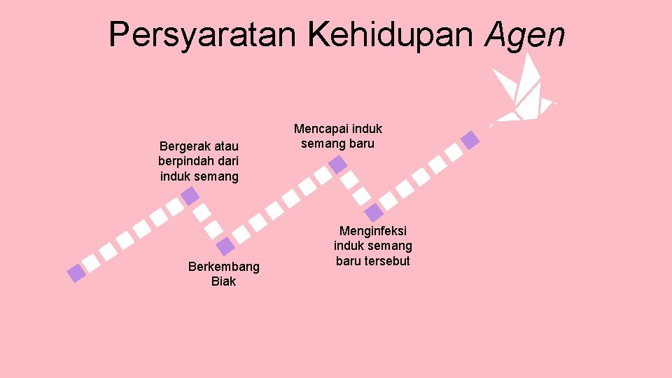 Persyaratan Kehidupan Agen Bergerak atau berpindah dari induk semang Berkembang Biak Mencapai induk semang