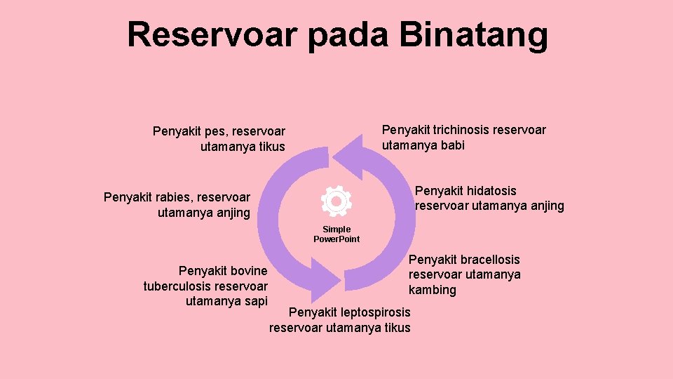 Reservoar pada Binatang Penyakit trichinosis reservoar utamanya babi Penyakit pes, reservoar utamanya tikus Penyakit