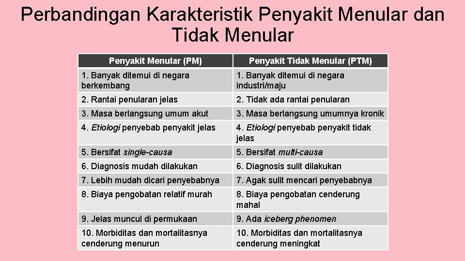 Perbandingan Karakteristik Penyakit Menular dan Tidak Menular Penyakit Menular (PM) Penyakit Tidak Menular (PTM)