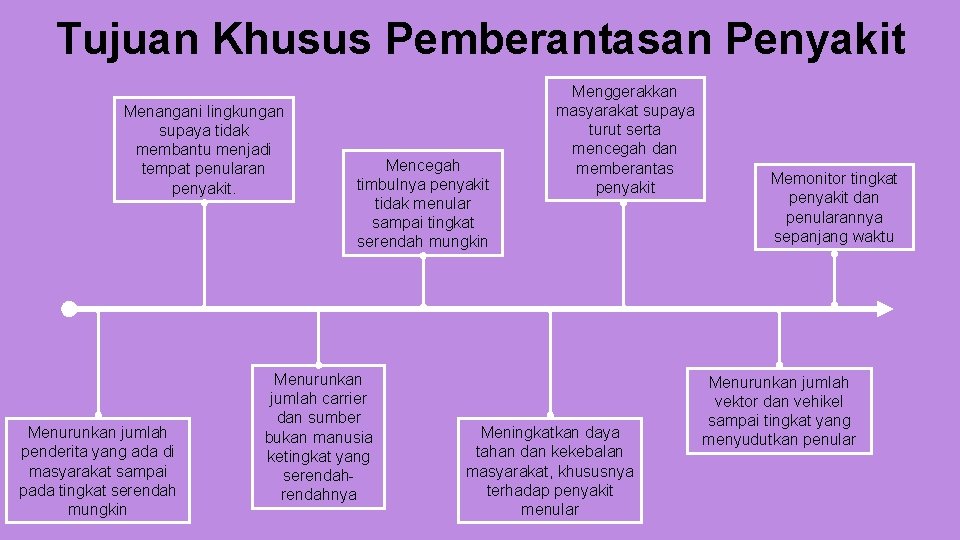 Tujuan Khusus Pemberantasan Penyakit Menangani lingkungan supaya tidak membantu menjadi tempat penularan penyakit. Menurunkan