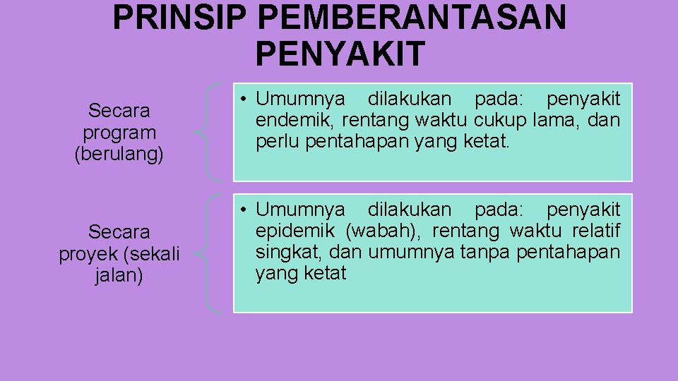 PRINSIP PEMBERANTASAN PENYAKIT Secara program (berulang) Secara proyek (sekali jalan) • Umumnya dilakukan pada: