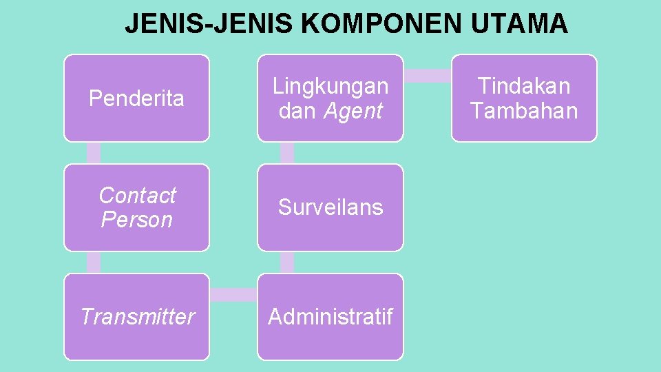 JENIS-JENIS KOMPONEN UTAMA Penderita Lingkungan dan Agent Contact Person Surveilans Transmitter Administratif Tindakan Tambahan