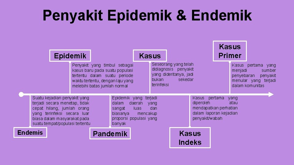 Penyakit Epidemik & Endemik Epidemik Kasus Penyakit yang timbul sebagai kasus baru pada suatu