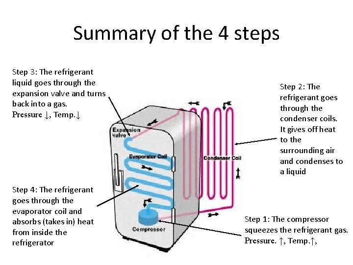 Summary of the 4 steps Step 3: The refrigerant liquid goes through the expansion