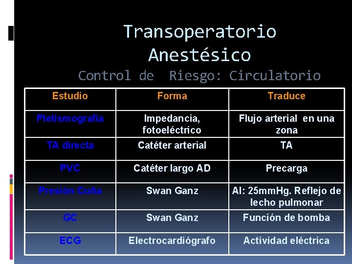 Transoperatorio Anestésico Control de Riesgo: Circulatorio Estudio Forma Traduce Pletismografía Impedancia, fotoeléctrico Flujo arterial