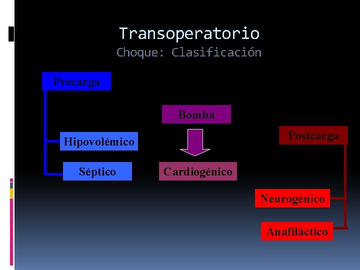 Transoperatorio Choque: Clasificación Precarga Bomba Postcarga Hipovolémico Séptico Cardiogénico Neurogénico Anafiláctico 