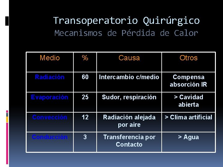 Transoperatorio Quirúrgico Mecanismos de Pérdida de Calor Medio % Causa Otros Radiación 60 Intercambio