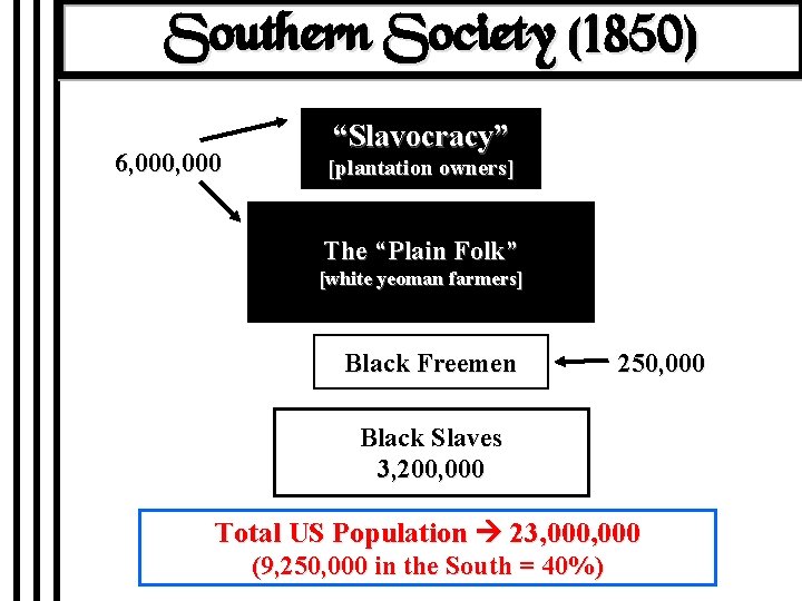 Southern Society (1850) 6, 000 “Slavocracy” [plantation owners] The “Plain Folk” [white yeoman farmers]