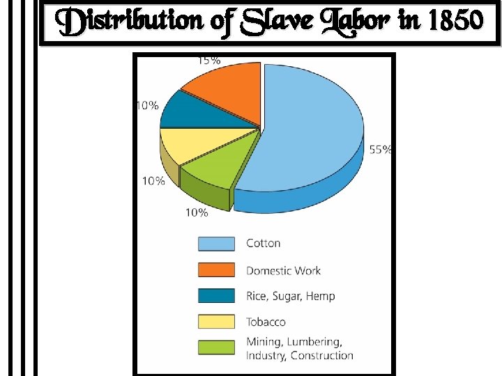 Distribution of Slave Labor in 1850 