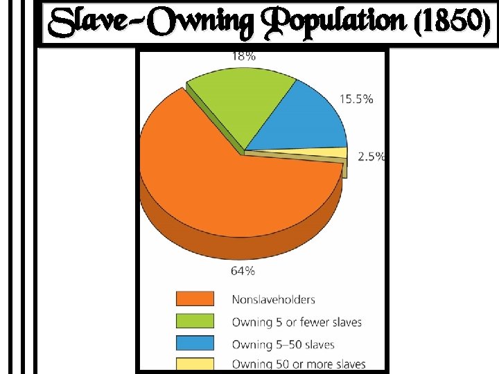 Slave-Owning Population (1850) 