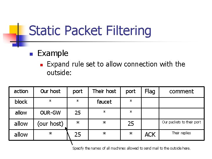 Static Packet Filtering n Example n Expand rule set to allow connection with the