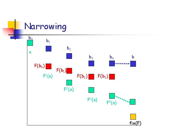 Narrowing b 0 b 1 b 2 a b 3 F(b 0) F 1(a)