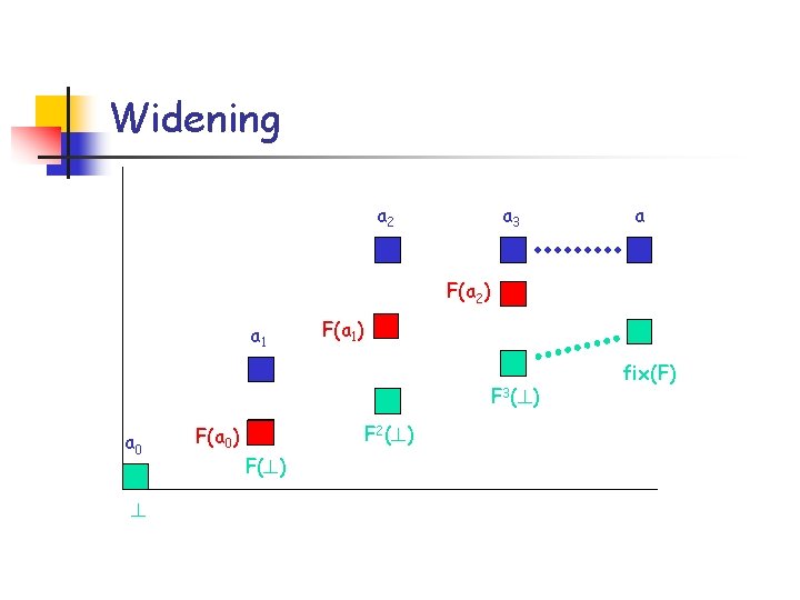 Widening a 2 a 3 a F(a 2) a 1 F(a 1) F 3(?