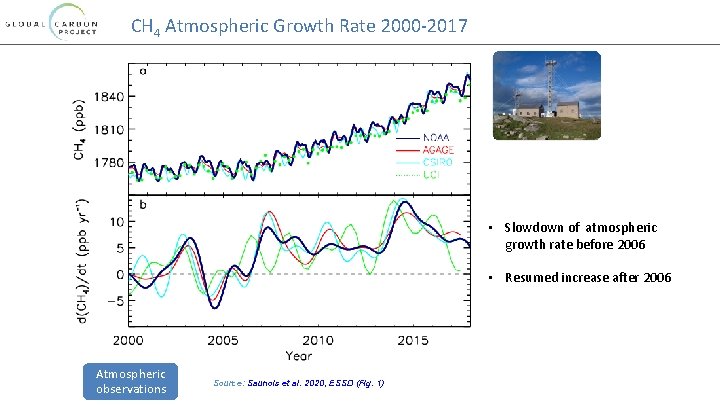 CH 4 Atmospheric Growth Rate 2000 -2017 • Slowdown of atmospheric growth rate before