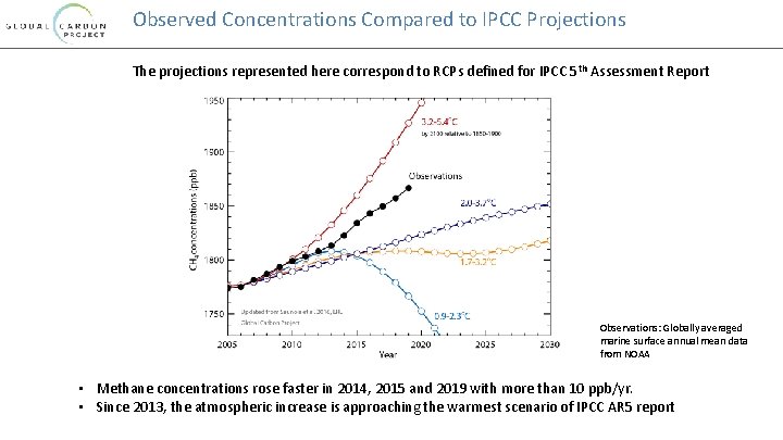 Observed Concentrations Compared to IPCC Projections The projections represented here correspond to RCPs defined
