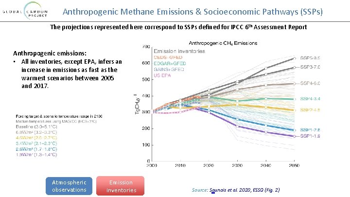 Anthropogenic Methane Emissions & Socioeconomic Pathways (SSPs) The projections represented here correspond to SSPs