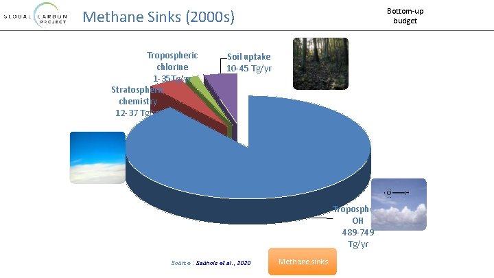 Bottom-up budget Methane Sinks (2000 s) Tropospheric chlorine 1 -35 Tg/yr Stratospheric chemistry 12