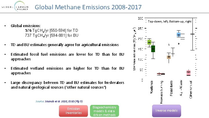 Global Methane Emissions 2008 -2017 Top-down, left; Bottom-up, right • Global emissions: 576 Tg.