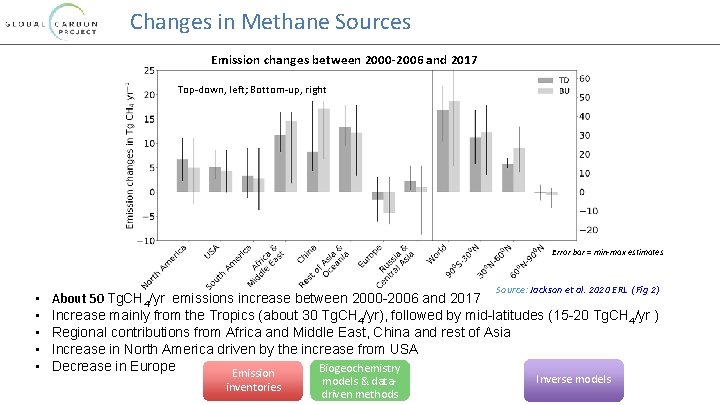 Changes in Methane Sources Emission changes between 2000 -2006 and 2017 Top-down, left; Bottom-up,