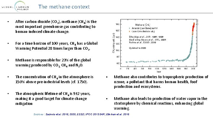 The methane context • • After carbon dioxide (CO 2), methane (CH 4) is