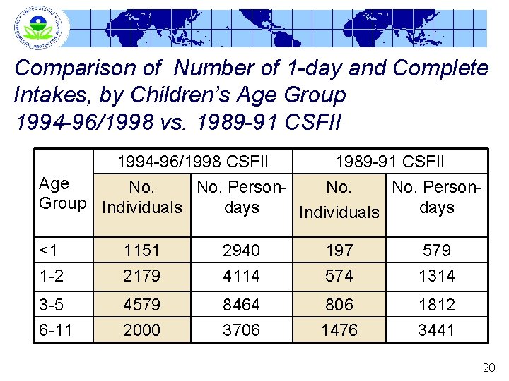 Comparison of Number of 1 -day and Complete Intakes, by Children’s Age Group 1994