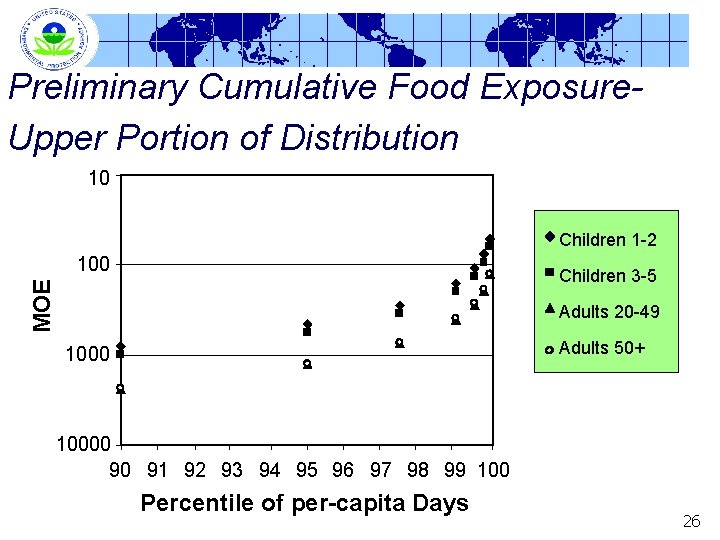 Preliminary Cumulative Food Exposure. Upper Portion of Distribution 10 Children 1 -2 100 MOE