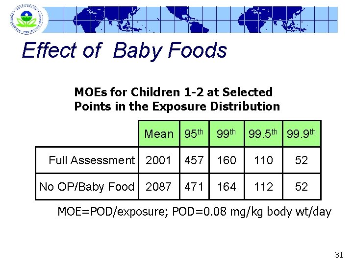 Effect of Baby Foods MOEs for Children 1 -2 at Selected Points in the