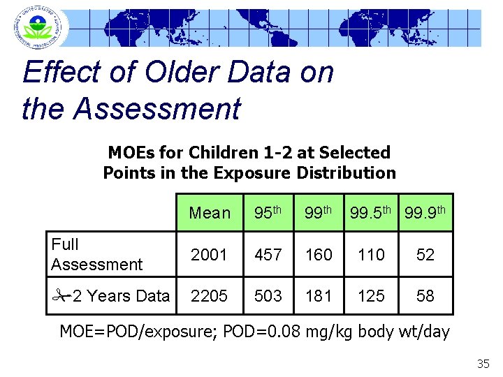 Effect of Older Data on the Assessment MOEs for Children 1 -2 at Selected