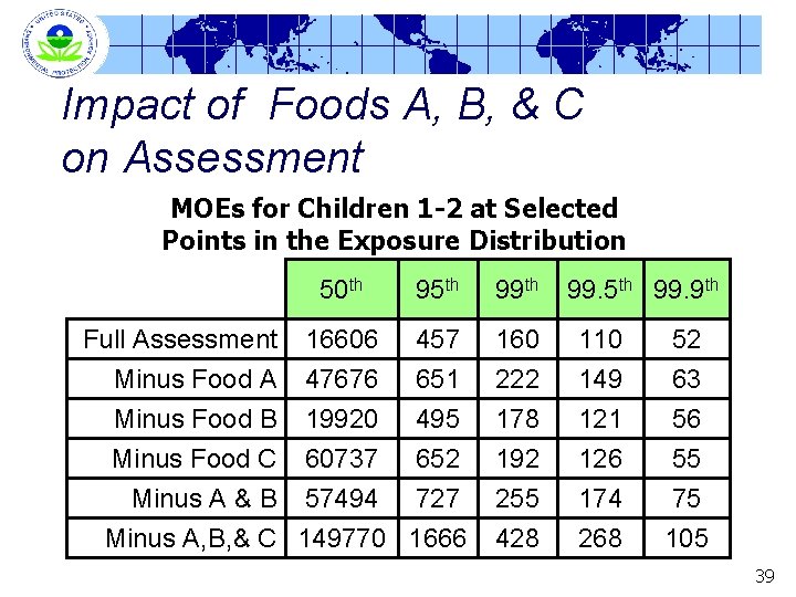 Impact of Foods A, B, & C on Assessment MOEs for Children 1 -2